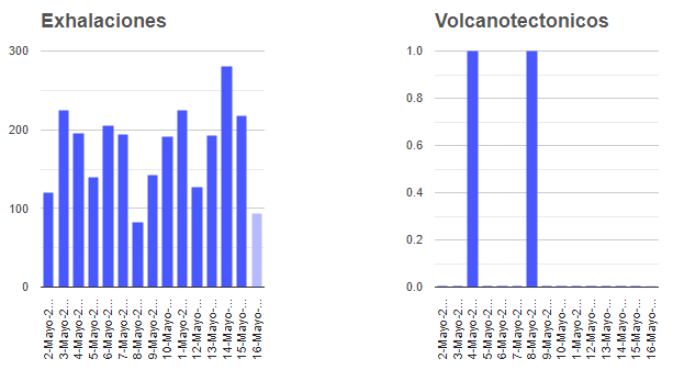 Reporte del monitoreo de CENAPRED al volcán Popocatépetl – Revista Derecho