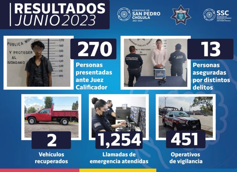 Policía de San Pedro Cholula detuvo a 288 personas en junio.