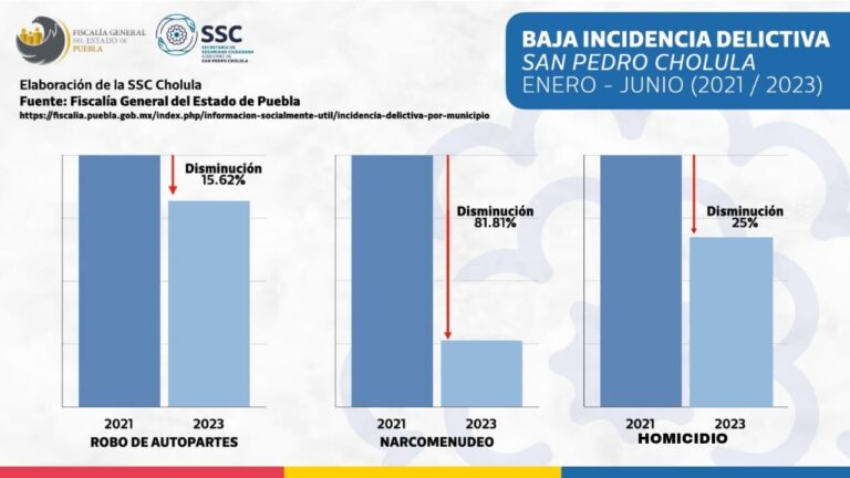 San Pedro Cholula mantiene incidencia delictiva a la baja durante 20 meses consecutivos:FGE