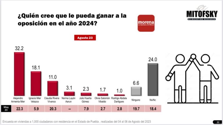 Mitofsky avala a Armenta como la mejor opción en Morena