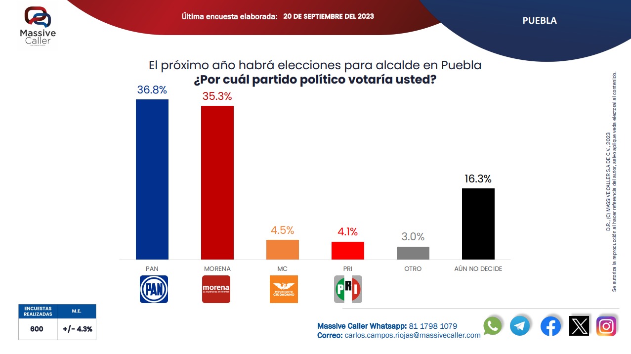 Toño López, la mejor apuesta de Morena para Puebla capital: Massive Caller