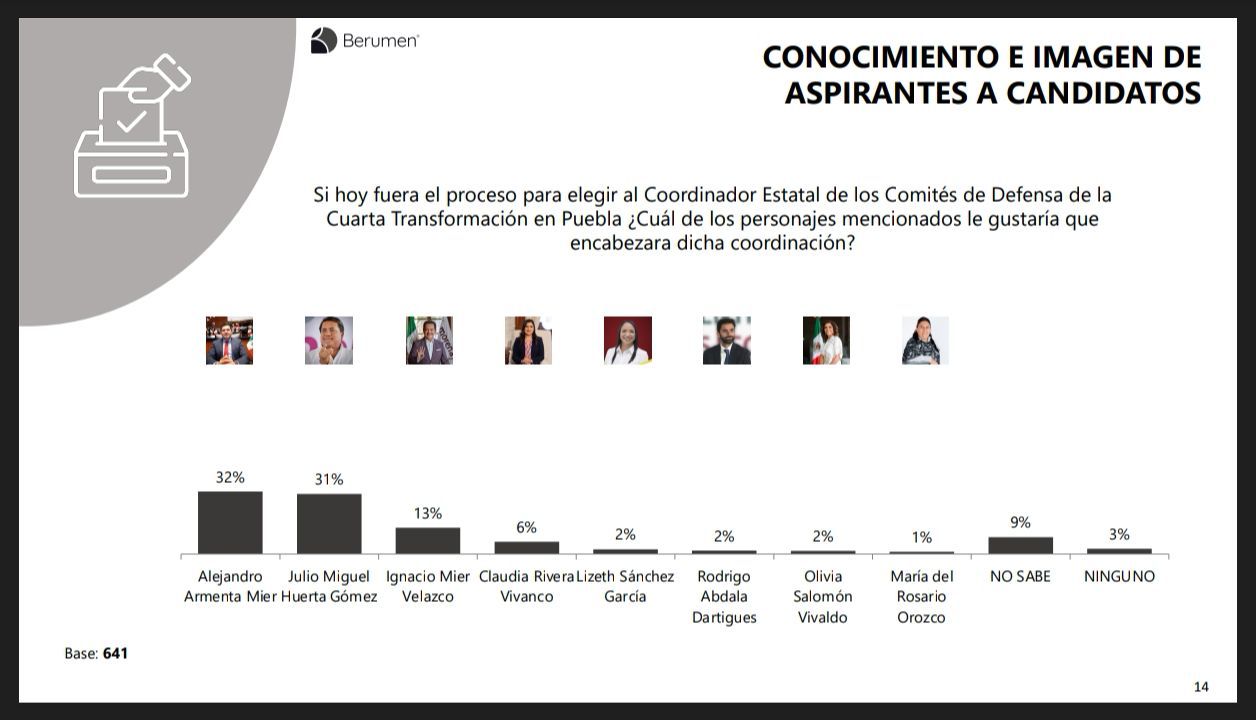 Julio Huerta alcanza a Armenta en la interna de Morena. Están en empate técnico