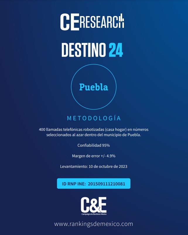 Toño López aventaja a Pepe Chedraui y Nora Merino en carrera por la alcaldía: C&E Research