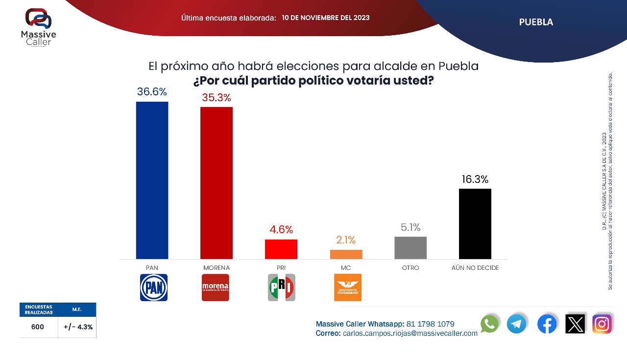 Toño López lidera las encuestas por la alcaldía  de Puebla
