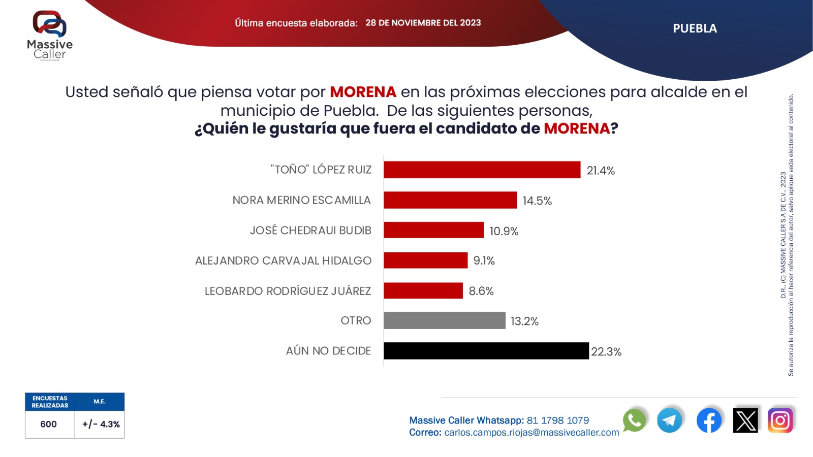 Toño López encabeza las encuestas  para la alcaldía poblana; Massive Caller