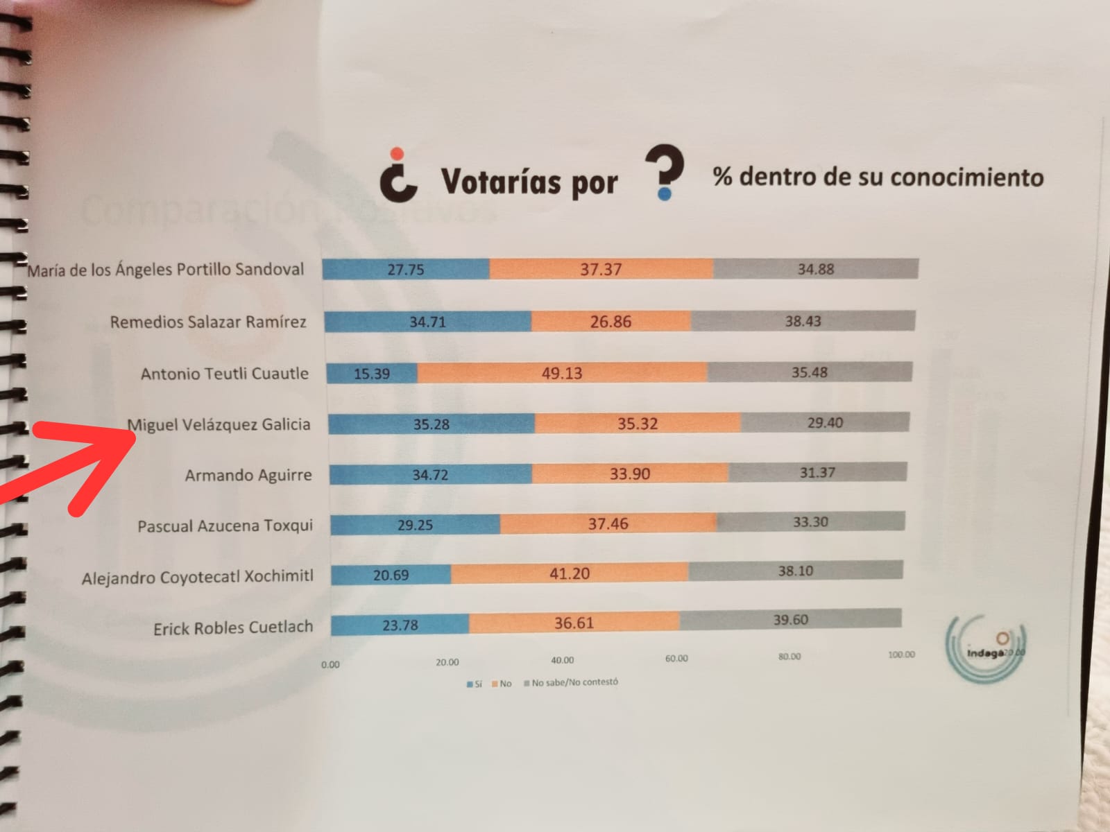 Encuesta augura derrota para Gerardo Sánchez y Antonio Teutli en Coronango