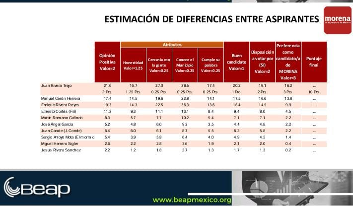 Juan Rivera Trejo gana encuestas de Morena para Chignahuapan: Indicadores SC y Beap lo confirman