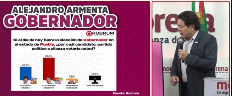 Derrota contundente del PRIAN en Puebla: Delgado