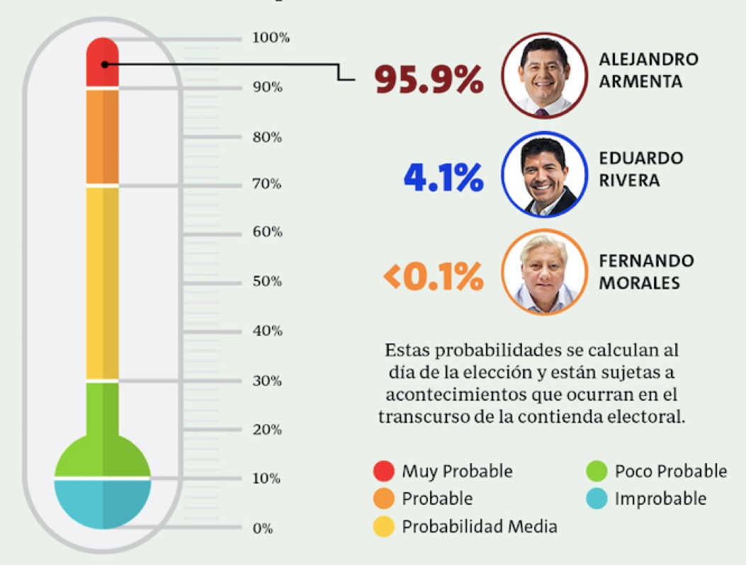Pronostican 95.9% de que Armenta gané la elección