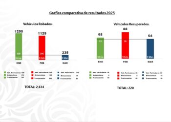Freno al robo del auto transporte en Puebla, esfuerzo coordinado de las fuerzas policiales