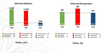 Freno al robo del auto transporte en Puebla, esfuerzo coordinado de las fuerzas policiales