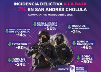 Delitos del Fuero Común a la baja en San Andrés Cholula: Fiscalía General del Estado