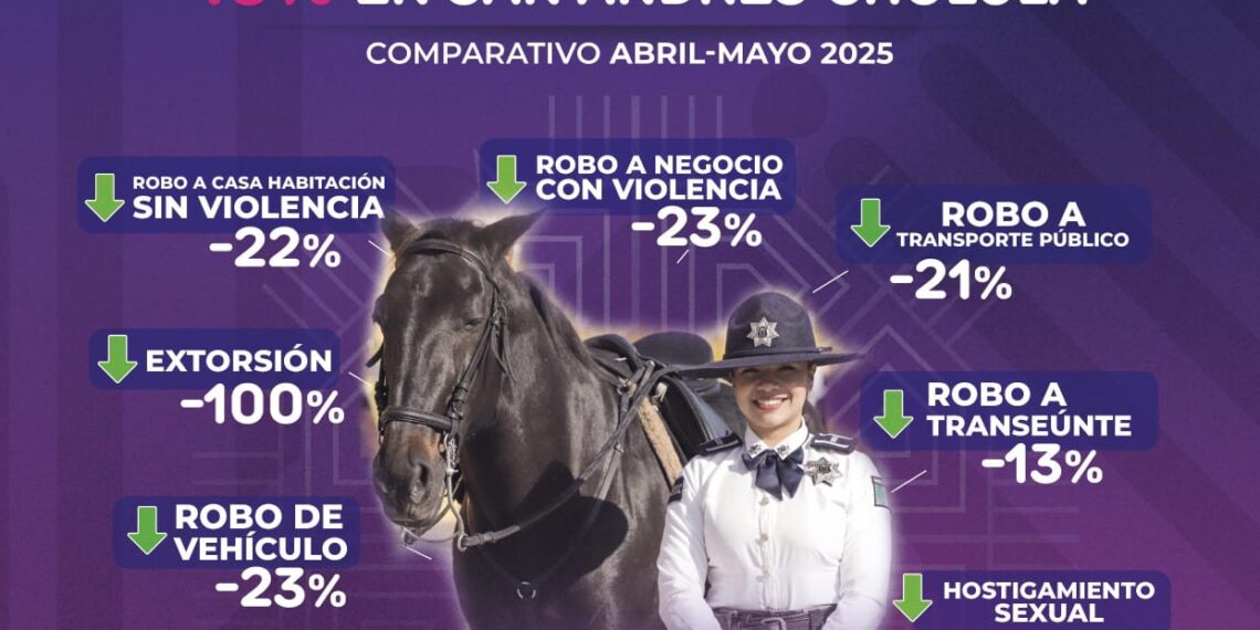 Disminuyen delitos del fuero común en San Andrés Cholula durante mayo