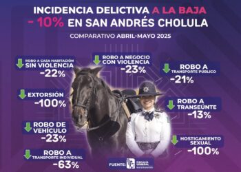 Disminuyen delitos del fuero común en San Andrés Cholula durante mayo