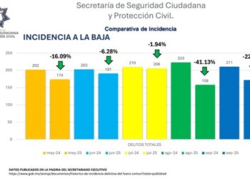 Disminuye incidencia delictiva con el gobierno de Omar Muñoz