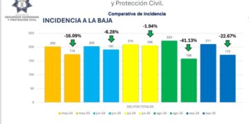 Disminuye incidencia delictiva con el gobierno de Omar Muñoz